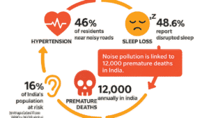 Noise pollution and health cycle